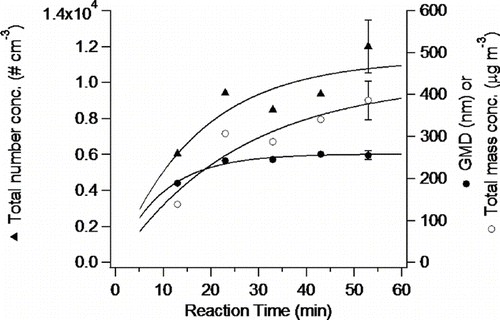 FIG. 8 Total number concentration, mass, and geometric mean diameter (GMD) measured under steady-state conditions from P1 through P5 for ozonolysis of α -pinene. Error bars represent 2σ.