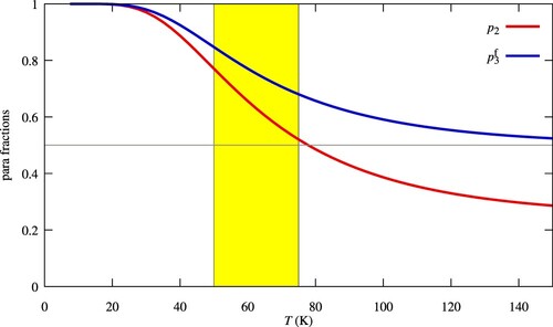 Figure 2. Fraction p2 of p−H2 and p3f of nascent p−H3+ (Equation (Equation8(8) p3f=1+2p23.(8) )). The typical range of diffuse cloud kinetic temperature is outlined in yellow.