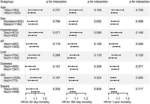 Figure 3 Associations between AG and risk of death in subgroups. Forest plot and adjusted hazard ratios with 95% CI for 30-day, 180-day and 1-year mortality.