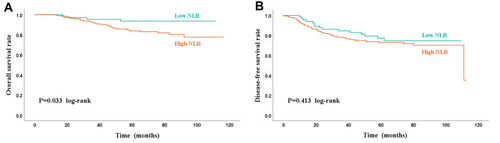 Figure 3 The prognostic value of NLR for overall survival (A) and disease-free survival (B).