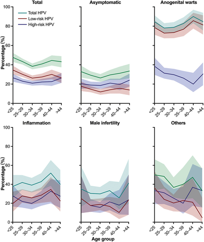 Figure 3. Age-specific HPV prevalence among men according to final diagnostic status among men in Guangzhou, South China, 2012–2023. Shaded areas represent 95% CIs. HPV, human papillomavirus.