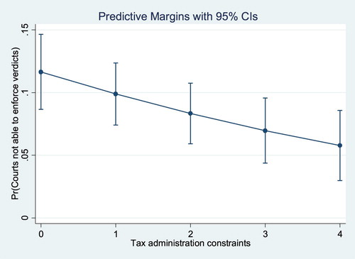 Figure 6. Predictive margins (Tunisia, all controls).