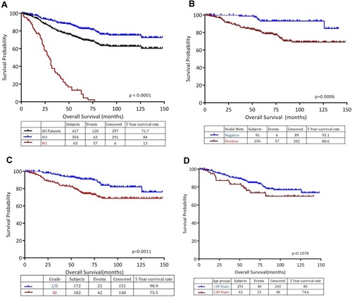 Figure 1 Overall survival (n=417). (A) Whole group (M0 and M1); (B) node-positive versus node-negative (M0 patients); (C) grade I/II versus grade-III (M0 patients); (D) age >30 versus ≤30 years (M0 patients).