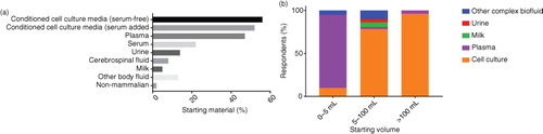 Fig. 2.  (a) Starting material used by respondents by percentage. (b) Starting volume by sample type.Only responses indicating a single type of sample were included in the analysis (0–5 ml, n = 22; 5–100 ml, n = 51; >100 ml, n = 28).