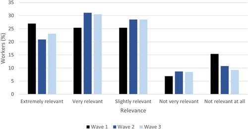 Figure 10. Relevance of knowledge and skills from the auto industry, repeat cross-sectional.Note: Wave 1 n = 824; Wave 2 n = 631; Wave 3 n = 550.