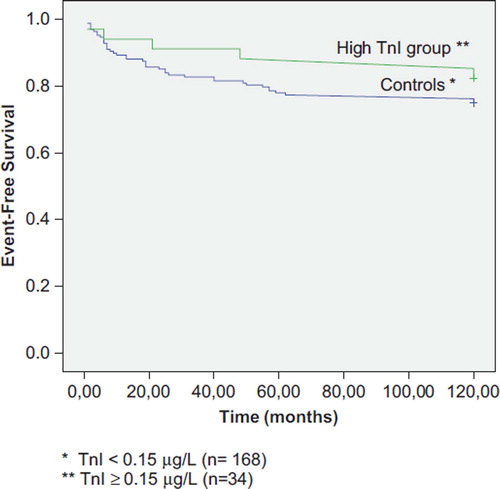 Figure 3. Kaplan-Meier plot of event-free survival (all patients, n = 202). P-value = 0.34 (log-rank test)