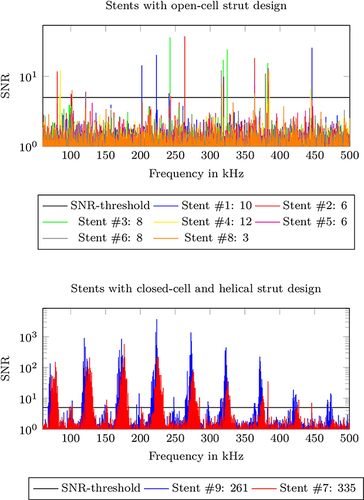 Figure 2 Calculated SNR of the frequency components measured over the receive coil in x-direction of the MPI scanner for stents featuring an open-cell strut design (top) and a closed-cell and helical strut design (bottom). The number of frequency components above an SNR threshold of 5 are given for each tested stent after the colon. Based on these findings, stent #7 has been selected for the imaging experiments.