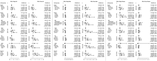 Figure 4. Adjusted hazard ratios (HR) and 95% confidence intervals (CI) for colorectal cancer risk in relation to anthropometric measurements, defined as continuous variables as well as quartiles, and programmed cell-death ligand 1 (PD-L1) expression on immune cells, in the full cohort, in men, and in women. Cases were divided into groups of high (n = 278) and low (n = 231) expression, according to a cutoff at 10%.The multivariable Cox regression model includes age, smoking, alcohol intake, and educational level. †Heterogeneity analysis with p < .05.