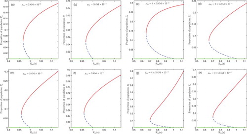 Figure 2. Bifurcation diagrams with two values of the human malaria-induced death rate μm, which might represent mild and severe versions of malaria. In the first two columns of the graphs, we used μm=3.454×10−4 and in columns three and four, we used μm=4×3.454×10−4. On the graphs, the vertical axis represent proportion of population, the solid red lines represent stable malaria-only boundary equilibrium solutions Em, dashed blue lines represent unstable malaria-only boundary equilibrium solutions, solid green lines represent stable DFE Edf, dashed green lines represent unstable DFE solutions. Parameter values used are: u=0.002 in (a)–(d); b=0.65 in (e)–(h). The parameters b and u are chosen as bifurcation parameters in the first and second rows, respectively.