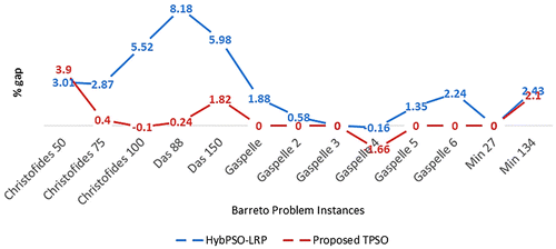 Figure. 3. Performance comparison between HybPSO-LRP and proposed TPSO.