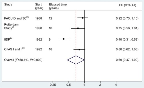 Figure 3 Forest plot of incidence change in follow-up cohorts in reference to original cohorts across four Western high-income countries with sufficient methodological quality.