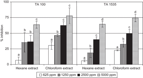 Figure 3 Effect of hexane and chloroform extract from fruit rinds of G. cowa on the mutagenicity induced by sodium azide. Columns in each extract followed by same letter are not significantly different (p ≤ 0.05).