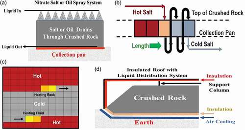 Fig. 8. CRUSH system: (a) cross section, (b) side view of sequential heating of crushed rock with hot liquid spray and gravity flow of liquid through the crushed rock, (c) top view of sequential heating and cooling of crushed rock, and (d) building cross section.