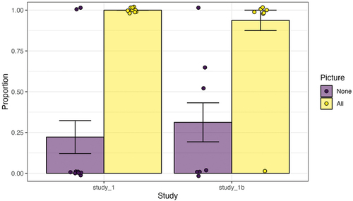 Figure 16. Comparison of the rates at which children produced utterances with the target determiner in subject role between Study 1 and the follow-up Study 1b. The vertical bars reflect the standard error. Dots correspond to individual participants’ means. A horizontal jitter of 0.1 and vertical jitter of 0.025 were applied for better visualization.