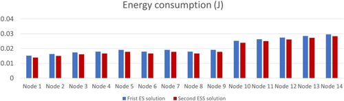 Figure 8. Energy consumption measurements for the proposed two solutions.