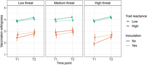 Figure 2. Mean vaccination willingness and standard error at T1 and T2 by level of trait reactance (dichotomized as high [average HPRS raw score ≥ 3; n = 199, 28.0%] and low [average HPRS raw score < 3; n = 511, 72.0%]), inoculation (no; yes), and threat to freedom (low; medium; high). The figure includes the total sample, and therefore, ceiling effects suppress the change in vaccination willingness, especially among low-reactant individuals. Change in willingness is better visualized in figure S5, from which individuals with the highest possible willingness at T1 have been removed.