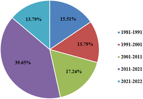 Figure 2. Percentage of reviewed studies per decade and in two years.