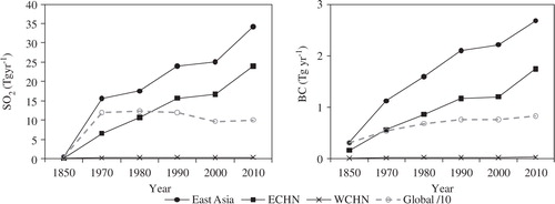 Fig. 2 East Asia (solid dot), eastern China (ECHN, solid square), western China (WCHN, solid cross) and global (dash circle) emissions (anthropogenic+biomass burning) of SO2 and BC derived from IPCC AR5 (global emissions are scaled by 1/10).