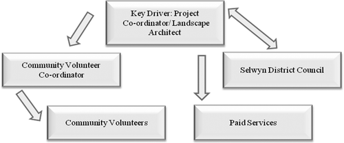 Figure 1.  Management structure for the gravel pit restoration process.