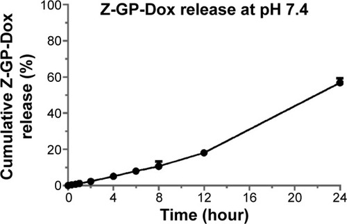 Figure 5 Release curve of Z-GP-Dox from nanomicelles performed based on a dialysis method (n=3, mean ± standard deviation).