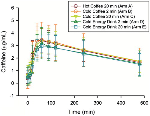 Figure 1. Time–caffeine concentration profiles for five conditions.