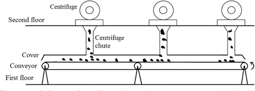 Figure 1. A diagram of centrifuge chutes and conveyors transporting biosolids.