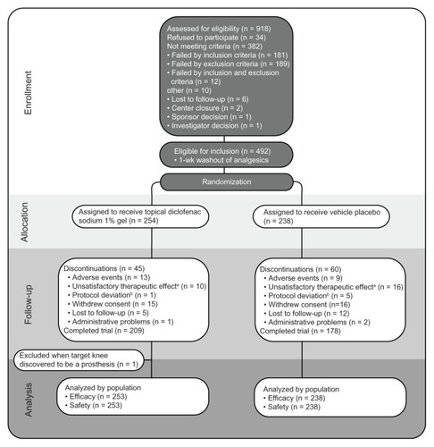 Figure 1 Disposition of patients.