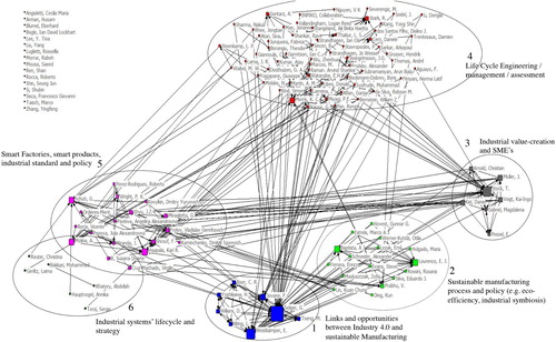 Figure 3. Authors’ citation network.