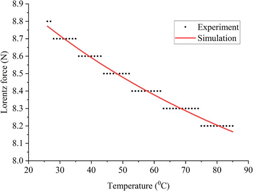 Figure 10. Relationship of the Lorentz force with temperature.
