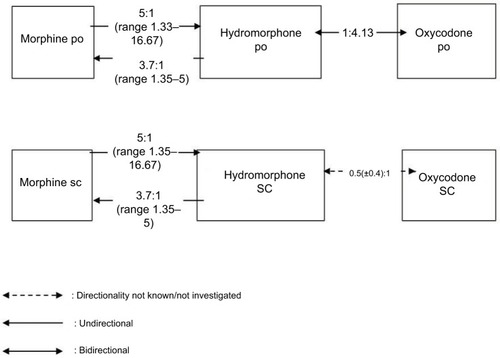 Figure 5 Conversion ratios of hydromorphone to and from other opioids.