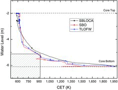 Figure 4. Core water level with CET for SBLOCA, SBO, and TLOFW.