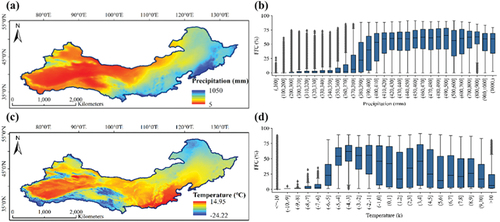 Figure 10. Spatial pattern of annual precipitation and temperature in TNR. (a) Mean annual precipitation, (b) The relationship between FFC and precipitation distribution, (c) Mean annual temperature, (d) The relationship between FFC and air temperature distribution.