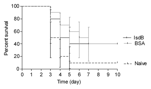 Figure 5. Survival of p19KO mice immunized with IsdB or BSA and challenged via the tail vein. p19KO mice (n = 10) were immunized i.m. with 20 µg of antigen on days 0, 7 and 21. On day 35 mice were challenged with S. aureus Becker (8 × 108 CFU) via the tail vein. Mice were monitored for survival for 10 d post challenge. Survival of IsdB immunized p19KO mice vs. BSA immunized p19KO mice, p = 0.77. Error bars = 95% CI values.