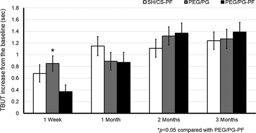 Figure 2. TBUT with fluorescein, change from baseline in the ITT. Mean value ± SE. The increase in all groups was statistically significant after 3 months (p = .0001). The increase in PEG/PG was statistically significant at week 1 compared with PEG/PG-PF, *p < .05