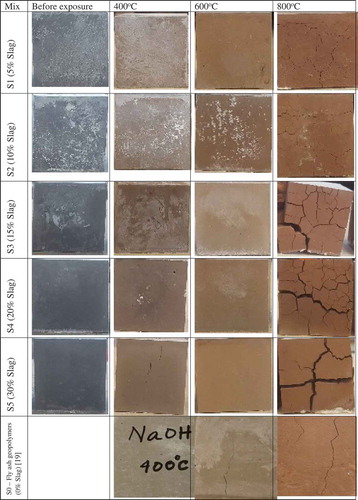 Figure 15. Cracking behaviour of ambient air-cured geopolymers containing various slag contents after exposure to elevated temperatures.