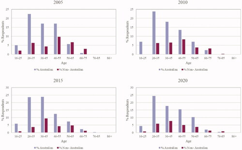 Figure 5. Age profile for Australian-born vs. non-Australian-born archaeologists in 2005 (n = 299); 2010 (n = 399); 2015 (n = 352); and 2020 (n = 554).