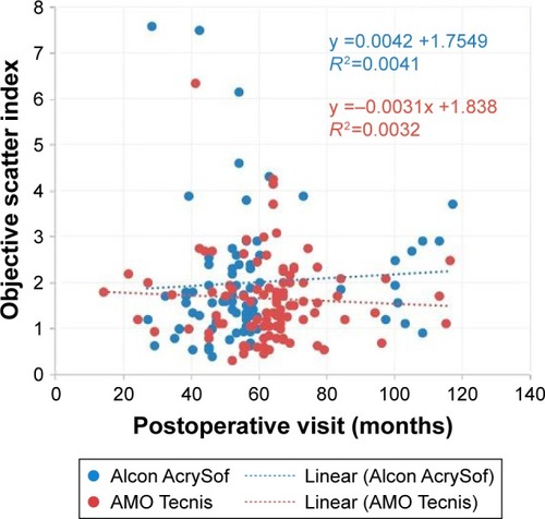 Figure 7 A scatter plot showing the correlation of OSI with duration of postoperative follow-up (months) in all eyes of both IOL groups. There is a positive trend (increasing OSI over time) among AcrySof eyes (blue) and a negative trend among Tecnis eyes (red).z