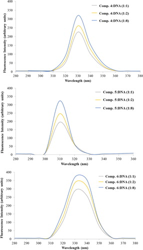 Figure 2. Fluorescence spectra of the compounds 4–6 with increasing concentration of calf thymus DNA in molar base pair ratio. [Tris-HCl buffer (0.01 M, pH 7.2)].