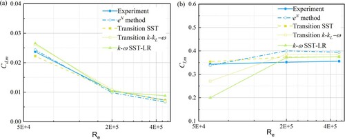 Figure 6 Predicted and measured time-averaged hydrodynamic properties using different methods. (a) Cd,m; (b) Cl,m