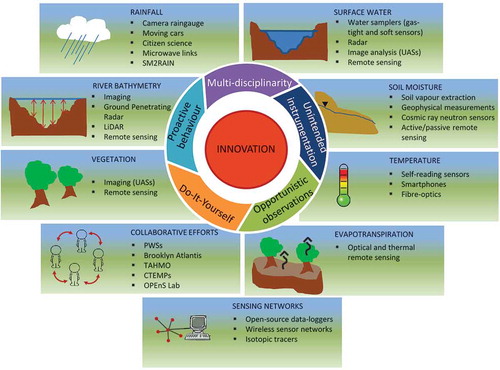 Figure 1. Overview of the MOXXI objectives and innovative approaches in the fields of hydrological observations currently covered by the MOXXI Working Group.