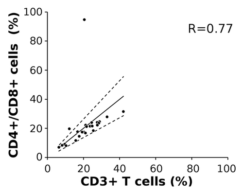 Figure 4. Correlation of total CD3+ T lymphocytes with CD4+ and CD8+ T lymphocyte subpopulations. Cell frequencies were measured by epigenetic CD3, CD4 and CD8 qPCR assays in peripheral blood from 10 patients drawn at up to 4 different time points (n = 23). The solid line represents the estimated regression line, broken lines the upper and lower 95% confidence interval. R indicates Spearman rank correlation coefficient for tTLs compared with combined CD4+/CD8+ measurement.