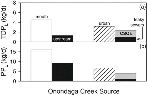 Figure 7 Closure analysis for sources of P loading to Onondaga Creek for the 2001–2007 interval: (a) TDPL, and (b) PPL.