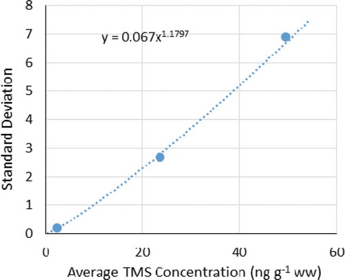 Figure 4. The relationship between the standard deviation of the TMS concentration measurements of seven replicates and their average concentrations measured in Milli-Q water-washed soil.