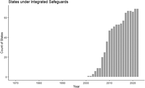 Figure 9. Count of states under integrated safeguards.