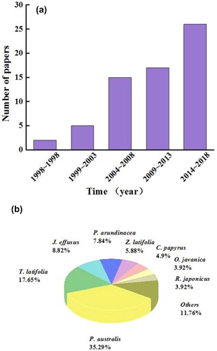 Figure 2. (a) The number of published papers from 1993 to 2018 in regard to CH4 flux from constructed wetlands; (b) The proportion of commonly used plants in constructed wetlands. Others include Acorus calamus, Carex crinita, Canna indica, Chrysantemum segetum, Iris pseudacorus, Lythrum salicaria, Scheuchzeria palustris, Schoenoplectus validus, Scirpus cyperinus.