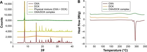 Figure 1 Powder X-ray diffractograms of OXA, DCK, physical mixture of OXA and DCK, and OXA/DCK complex (A), and differential scanning calorimetry thermograms of OXA, DCK, and OXA/DCK complex (B).Abbreviations: OXA, oxaliplatin; DCK, deoxycholic acid derivative; OXA/DCK, ion-pairing complex between oxaliplatin and deoxycholic acid derivative.