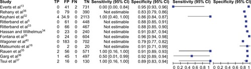 Figure 2 Predictive values for corneoscleral rim cultures.