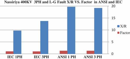 Figure 8. X/R and factors of faulted Nassiriya 400 KV in ANSI and IEC