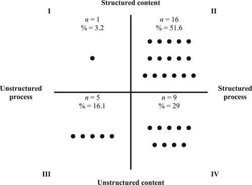 Figure 1. Structured and unstructured content and process in learning (N = 31).Note: Percentage column fails to total to 100.0% due to rounding error.
