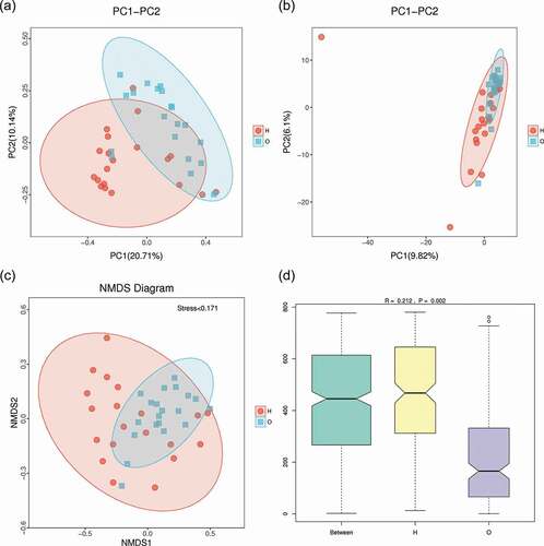 Figure 4. Beta-diversity and dimensionality reduction indicates a more stable microbial population among OPD patients compared to the home-care group. (a) PCoA of Bray-Curtis distance with each point representing a sample. The distance between a given pair of points indicates their similarity. (b) PCA of OTU abundances indicates variation among samples. The OPD group was more concentrated than the home-care group, indicating a more stable bacterial population. (c) NMDS plot representing differences between all samples based on Bray-Curtis dissimilarity between samples. (d) ANOSIM was used to compare ‘between group’ vs. ‘within-group’ differences. The two open circles indicate statistical significance (p-value ≤ 0.05). O, OPD group; H, home-care.